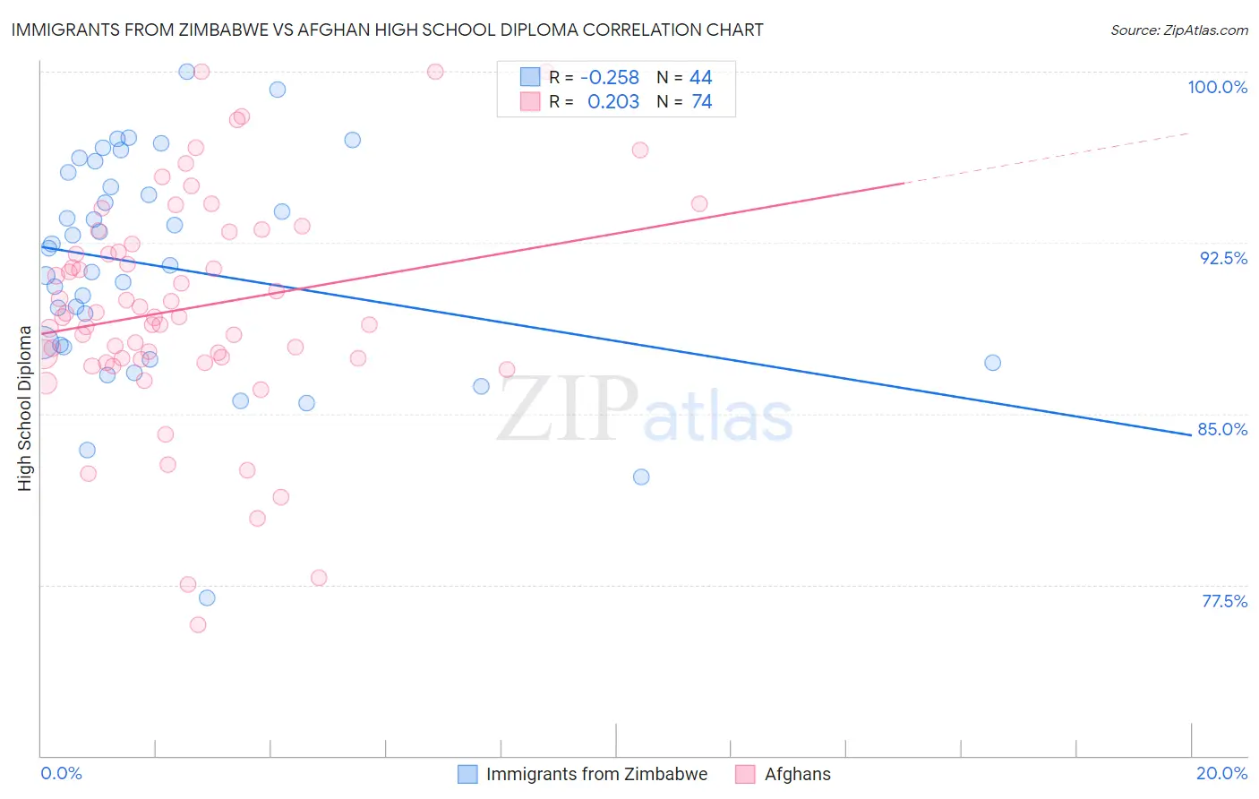 Immigrants from Zimbabwe vs Afghan High School Diploma