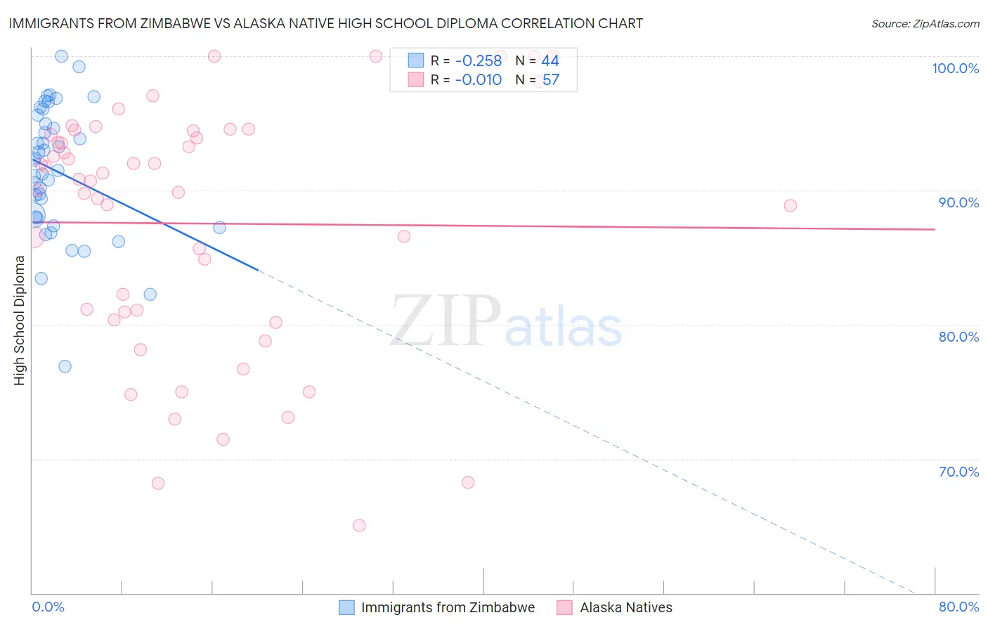 Immigrants from Zimbabwe vs Alaska Native High School Diploma