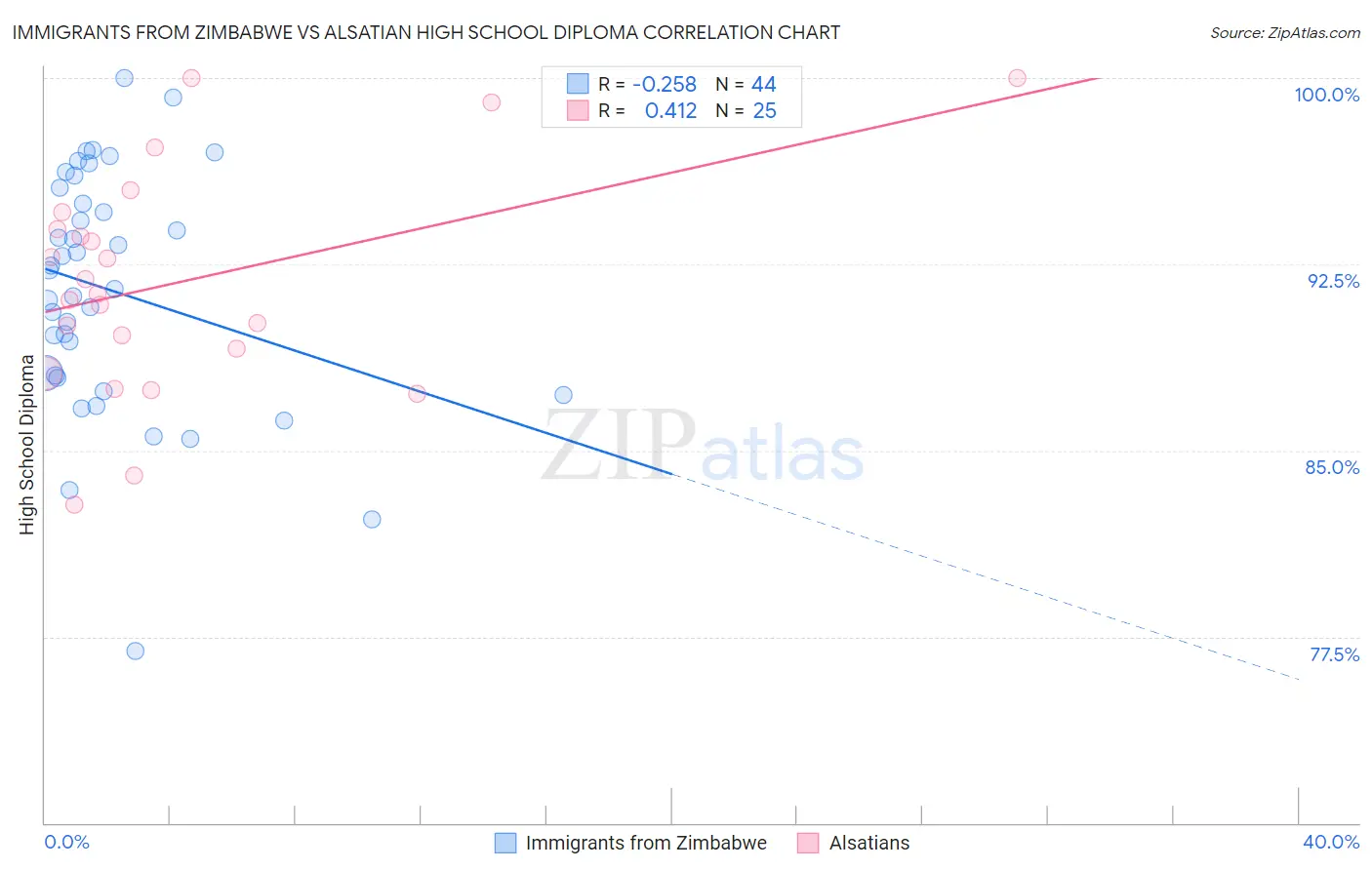 Immigrants from Zimbabwe vs Alsatian High School Diploma