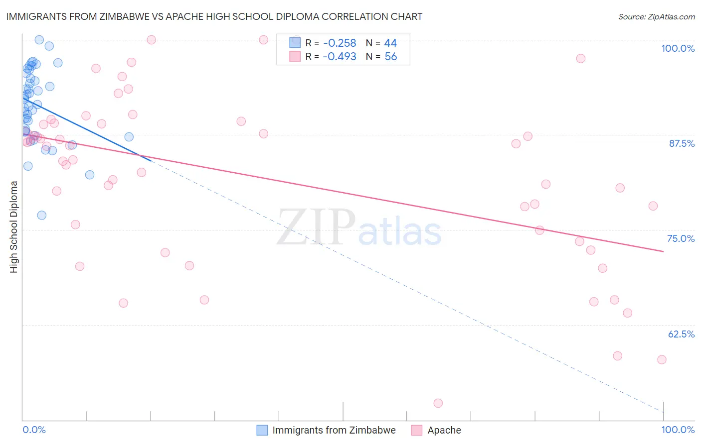 Immigrants from Zimbabwe vs Apache High School Diploma