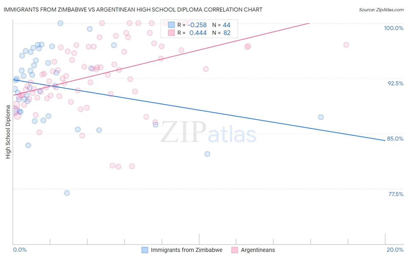 Immigrants from Zimbabwe vs Argentinean High School Diploma