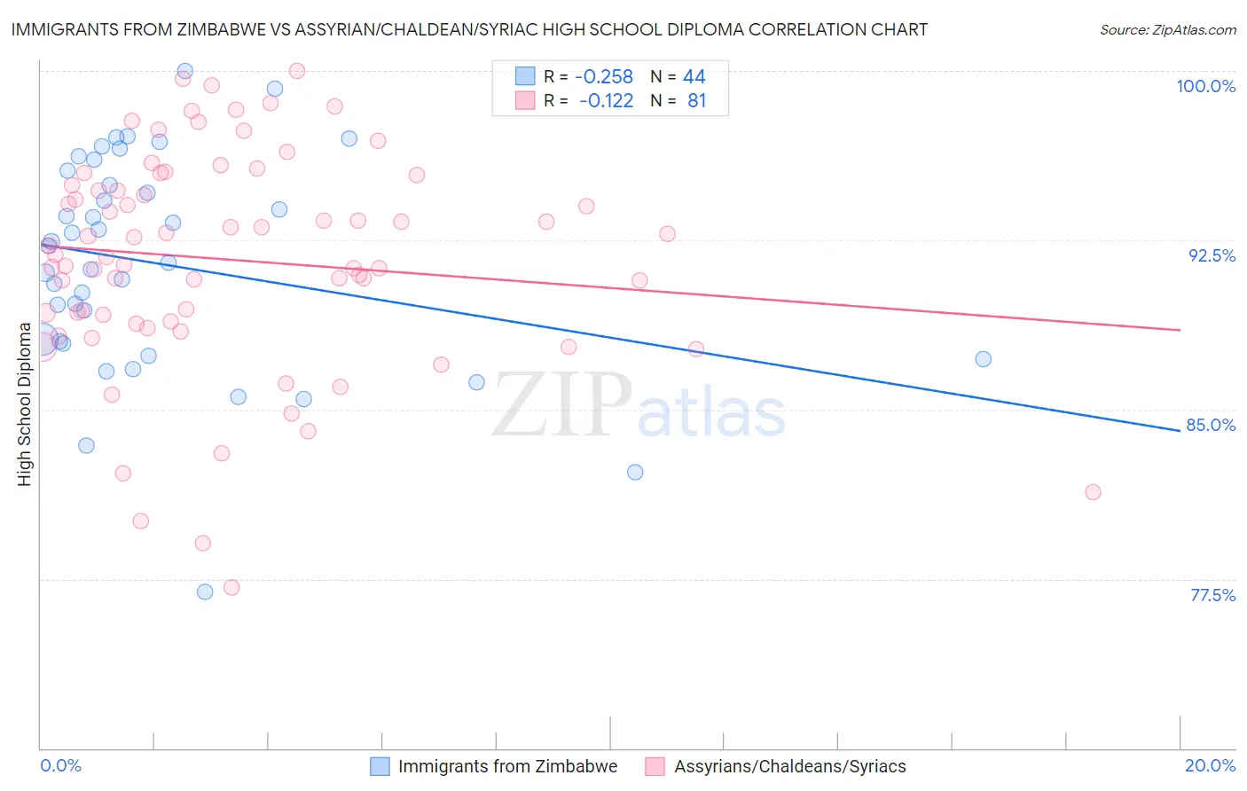 Immigrants from Zimbabwe vs Assyrian/Chaldean/Syriac High School Diploma