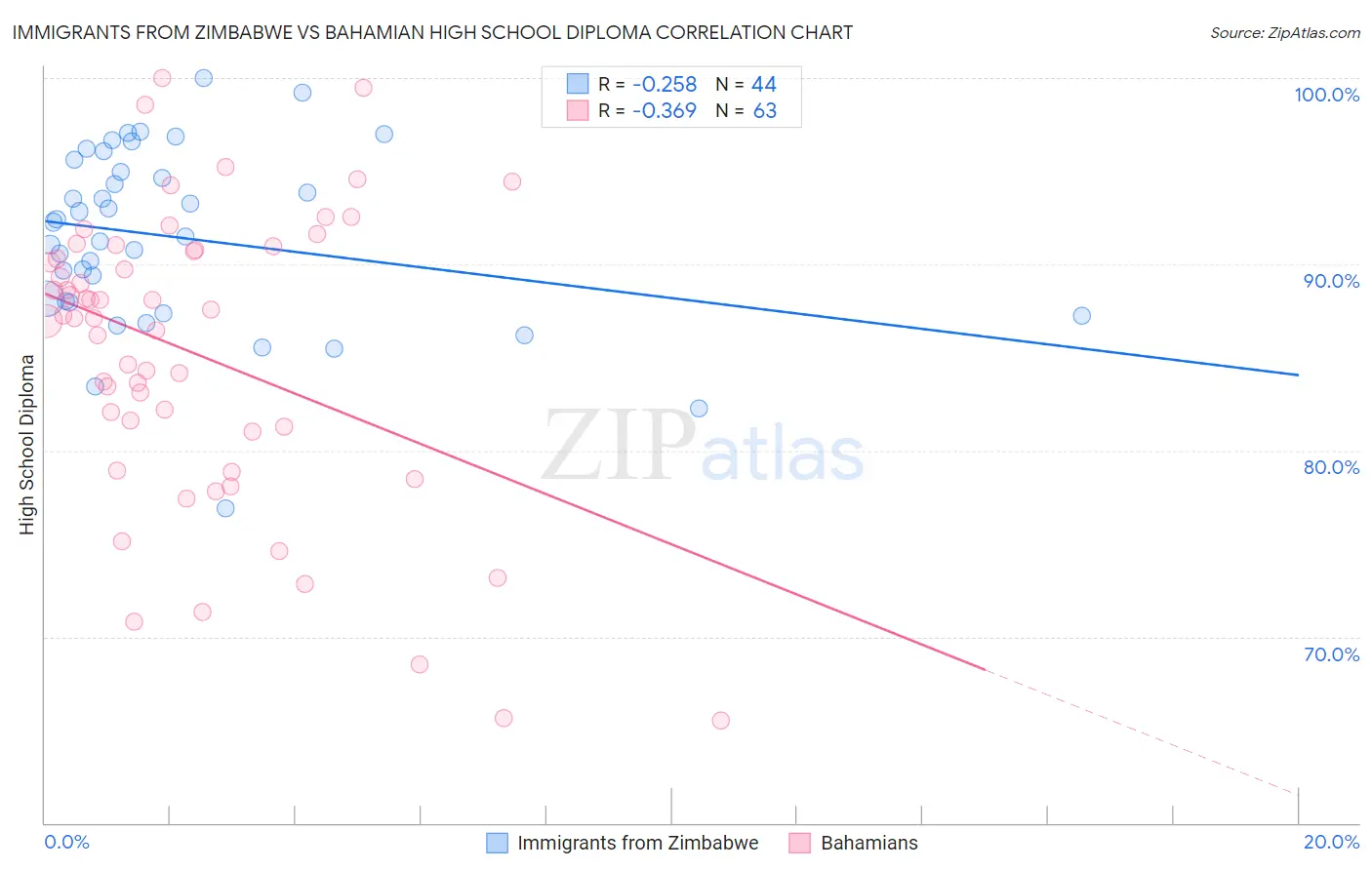 Immigrants from Zimbabwe vs Bahamian High School Diploma