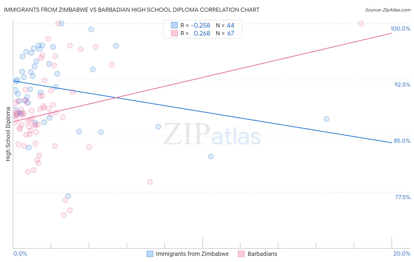 Immigrants from Zimbabwe vs Barbadian High School Diploma