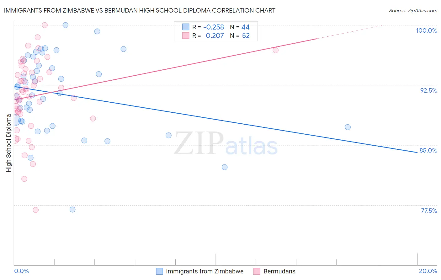 Immigrants from Zimbabwe vs Bermudan High School Diploma