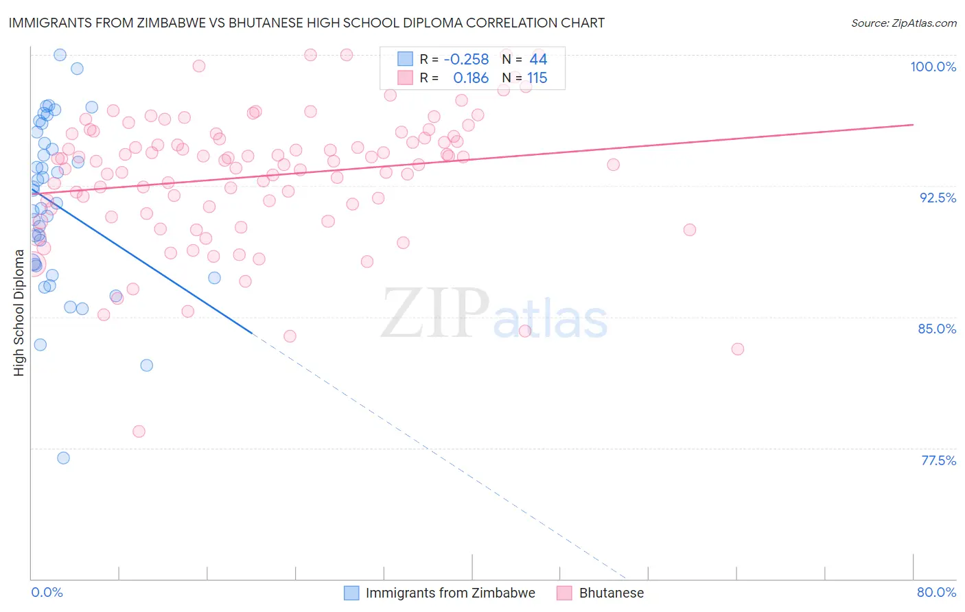 Immigrants from Zimbabwe vs Bhutanese High School Diploma