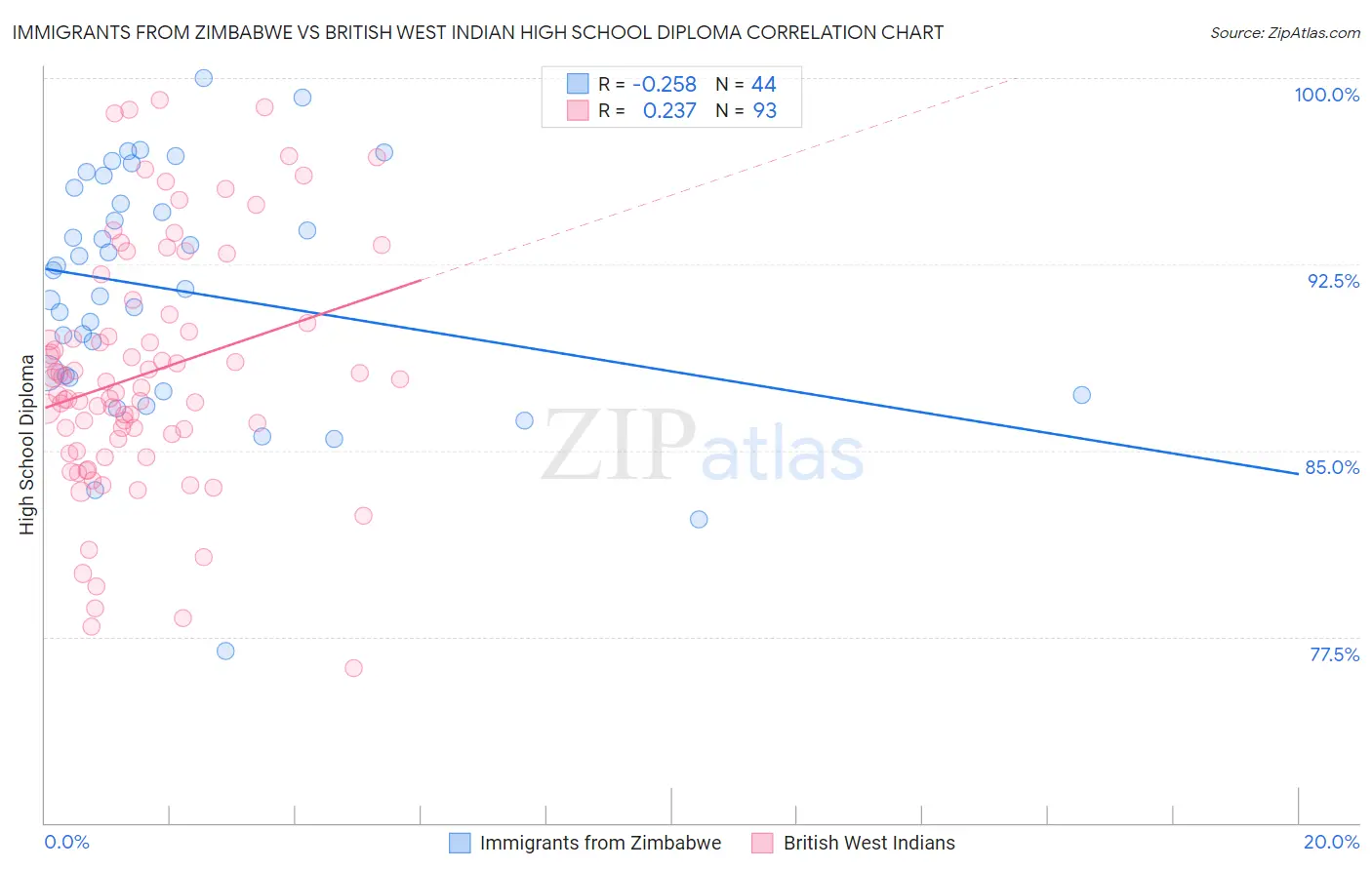 Immigrants from Zimbabwe vs British West Indian High School Diploma