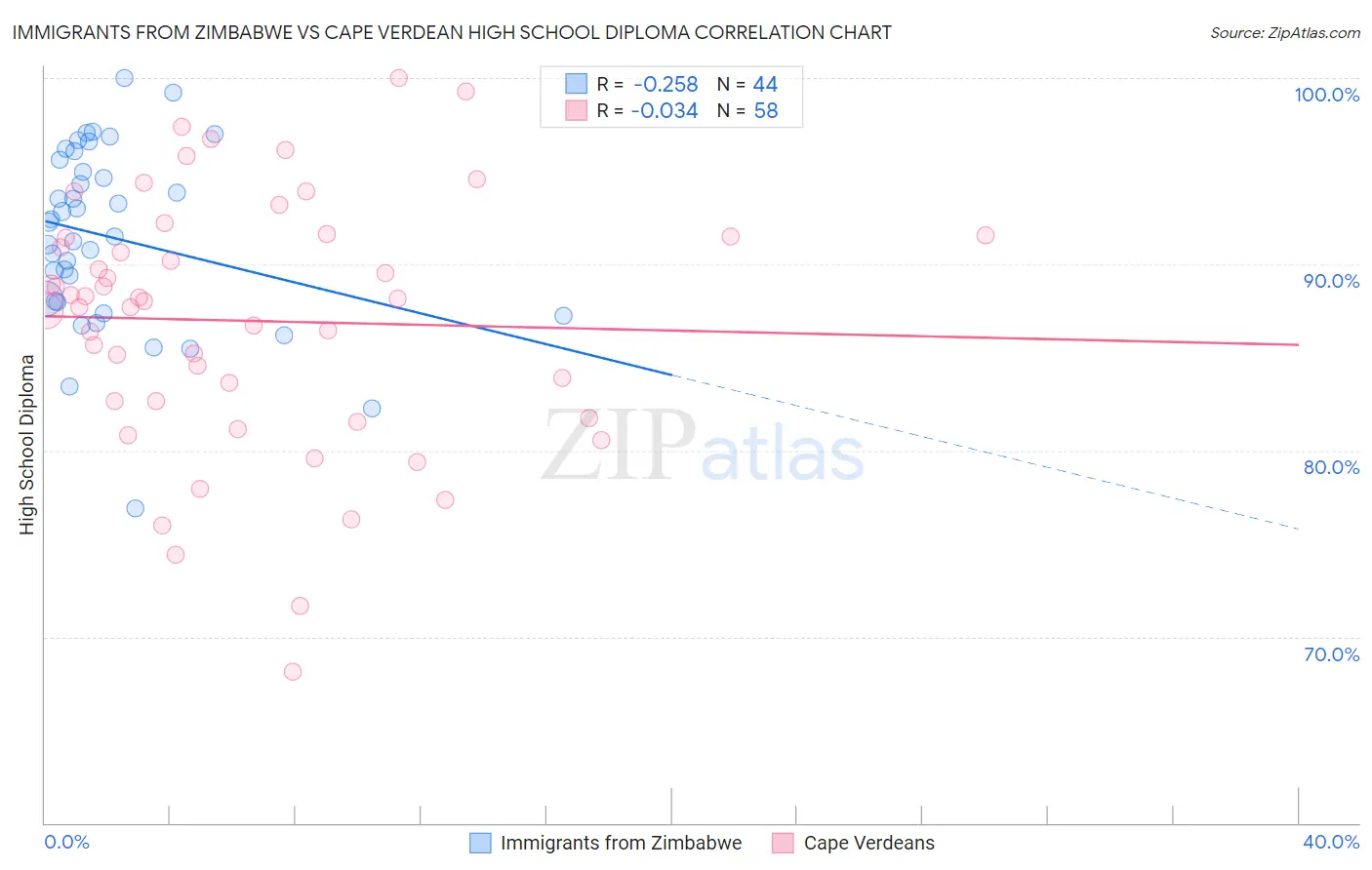 Immigrants from Zimbabwe vs Cape Verdean High School Diploma