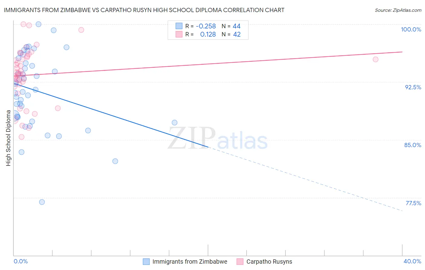 Immigrants from Zimbabwe vs Carpatho Rusyn High School Diploma