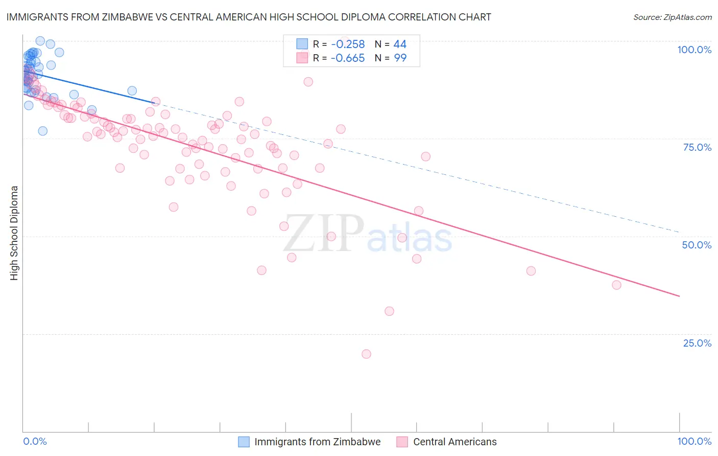 Immigrants from Zimbabwe vs Central American High School Diploma