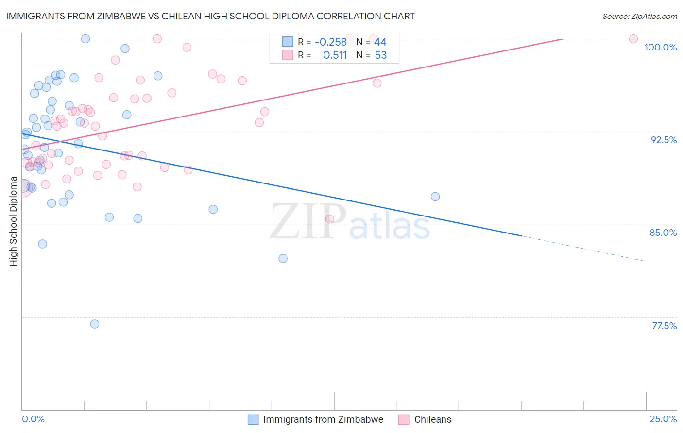 Immigrants from Zimbabwe vs Chilean High School Diploma