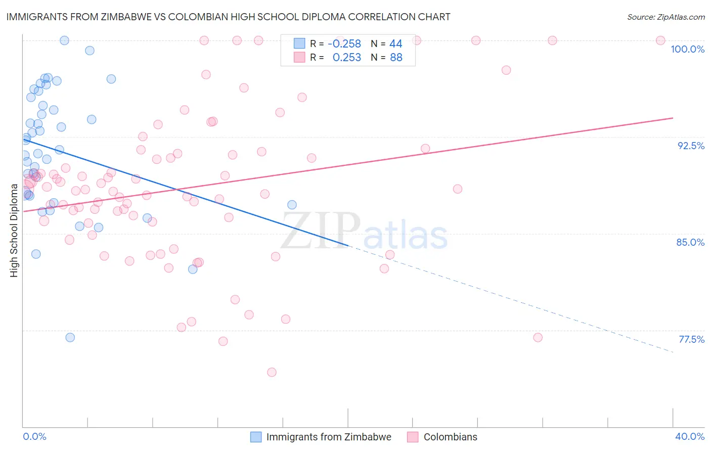 Immigrants from Zimbabwe vs Colombian High School Diploma