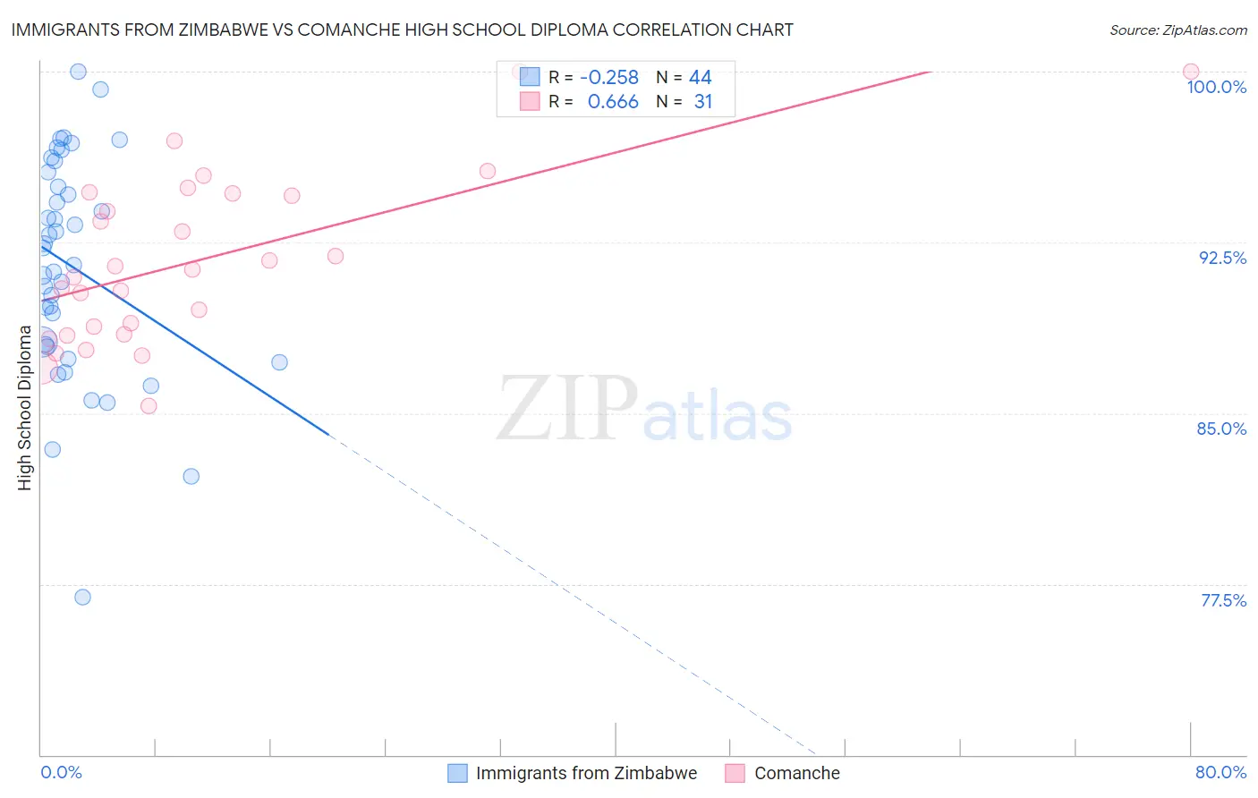 Immigrants from Zimbabwe vs Comanche High School Diploma