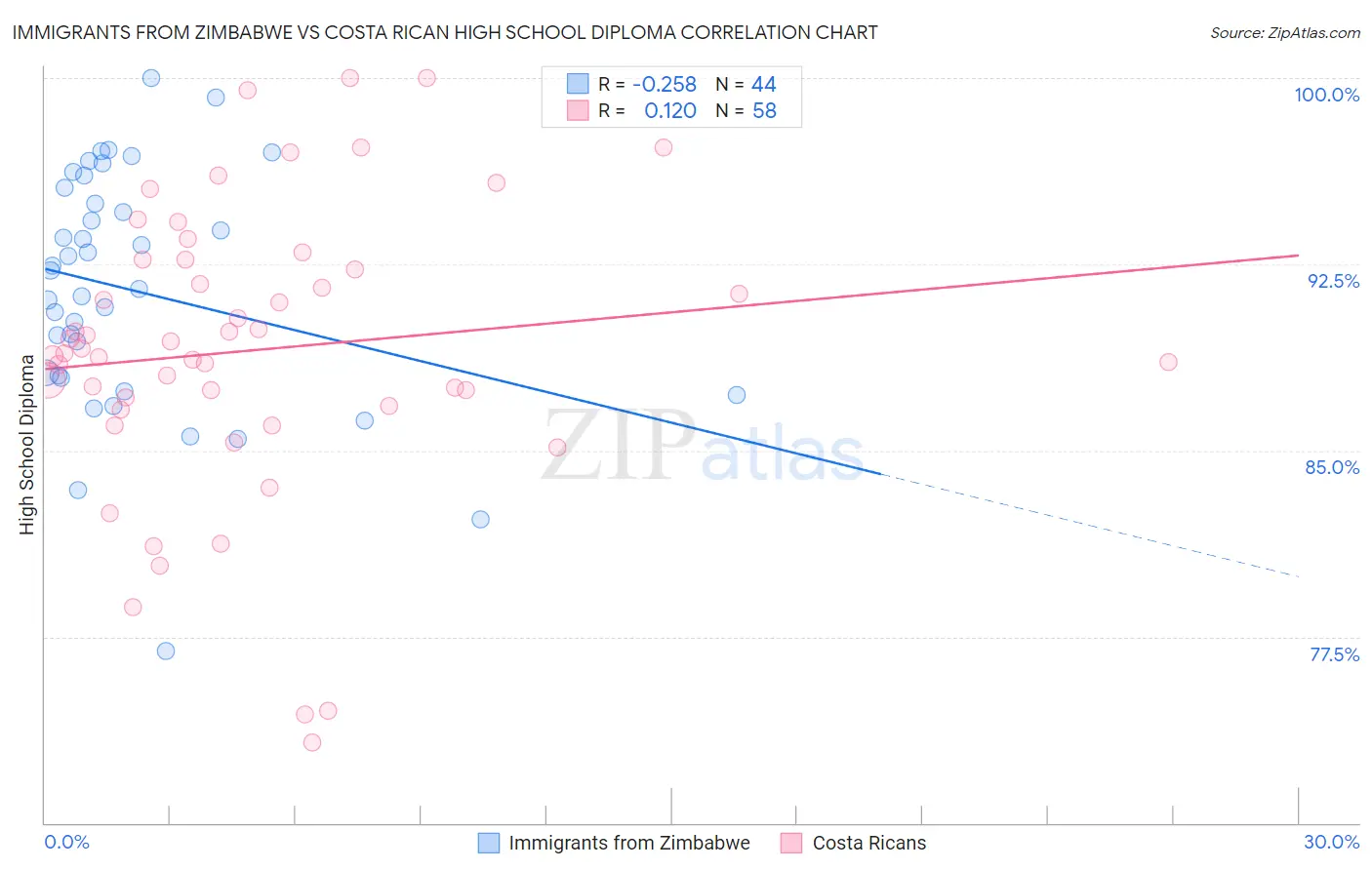 Immigrants from Zimbabwe vs Costa Rican High School Diploma