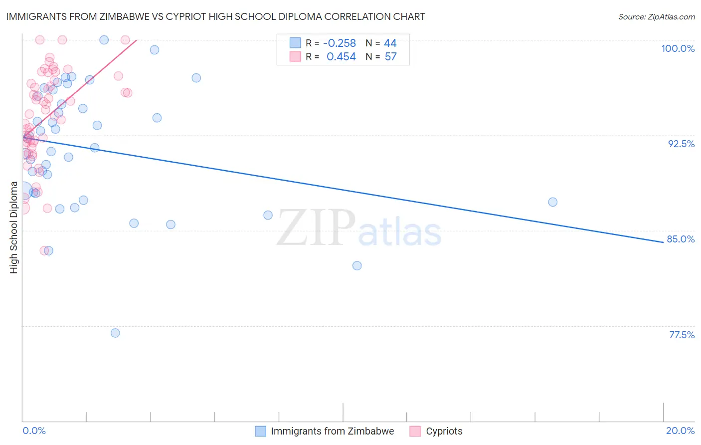 Immigrants from Zimbabwe vs Cypriot High School Diploma