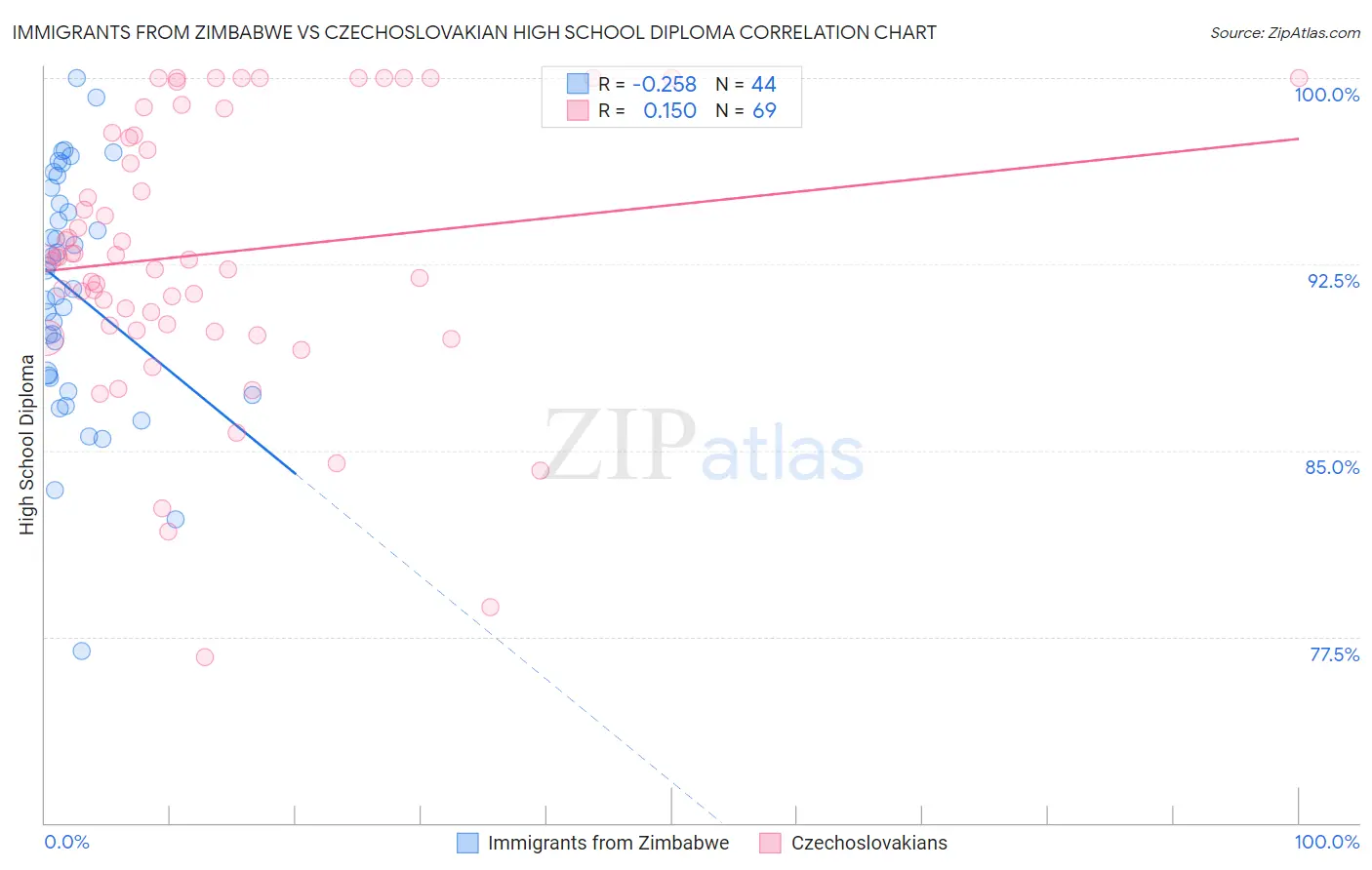 Immigrants from Zimbabwe vs Czechoslovakian High School Diploma