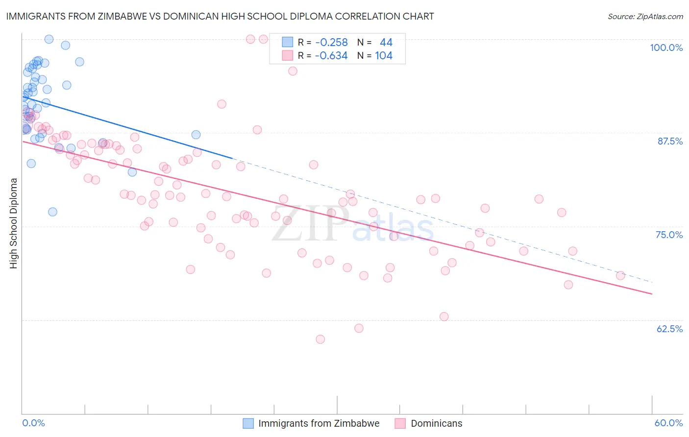 Immigrants from Zimbabwe vs Dominican High School Diploma