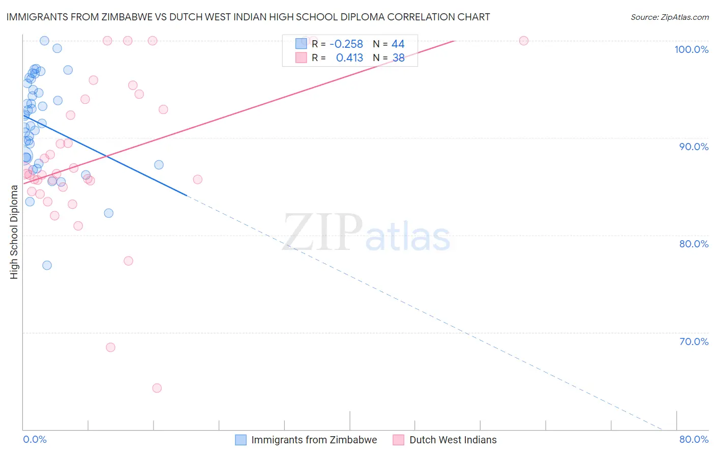 Immigrants from Zimbabwe vs Dutch West Indian High School Diploma