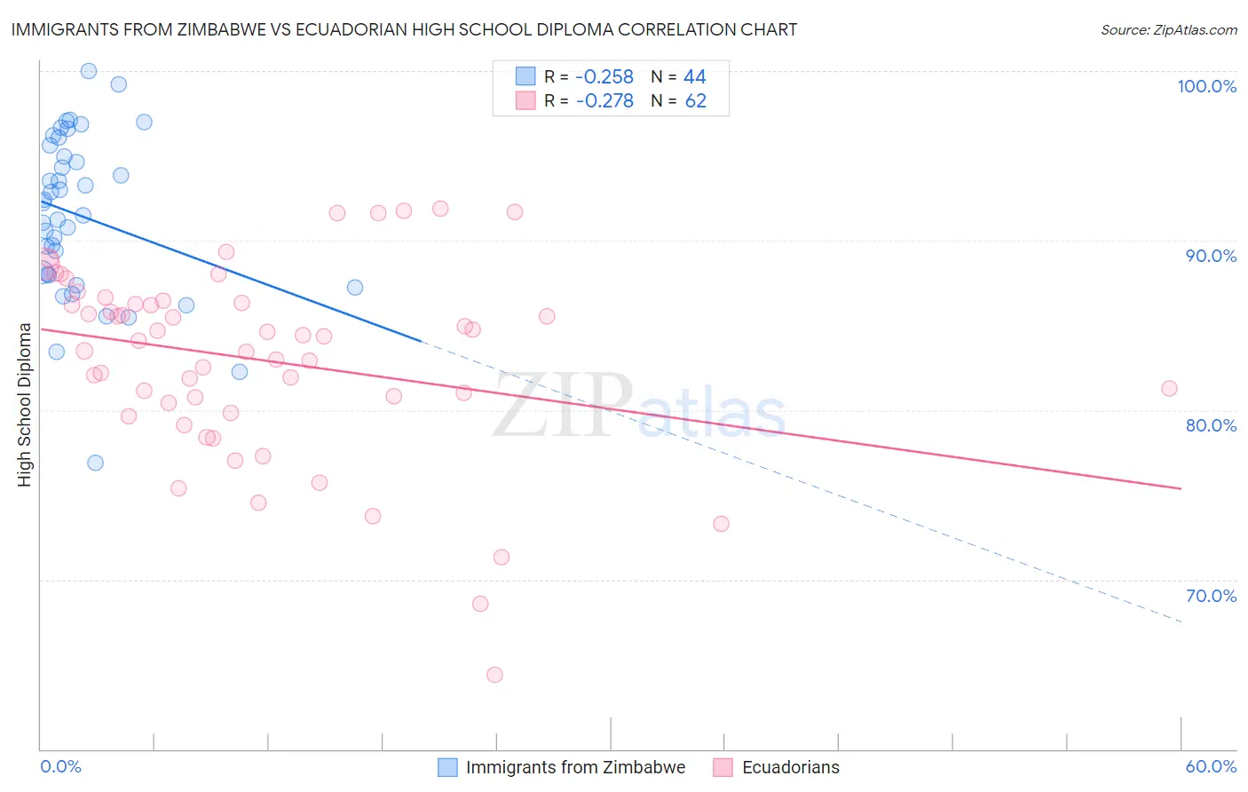 Immigrants from Zimbabwe vs Ecuadorian High School Diploma