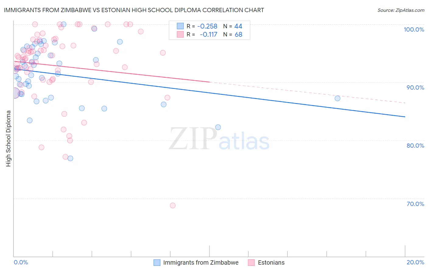 Immigrants from Zimbabwe vs Estonian High School Diploma