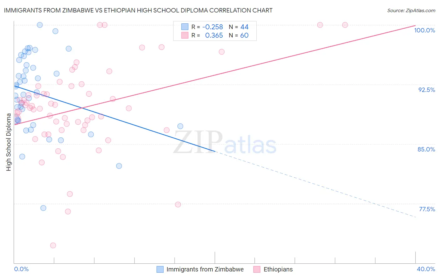 Immigrants from Zimbabwe vs Ethiopian High School Diploma