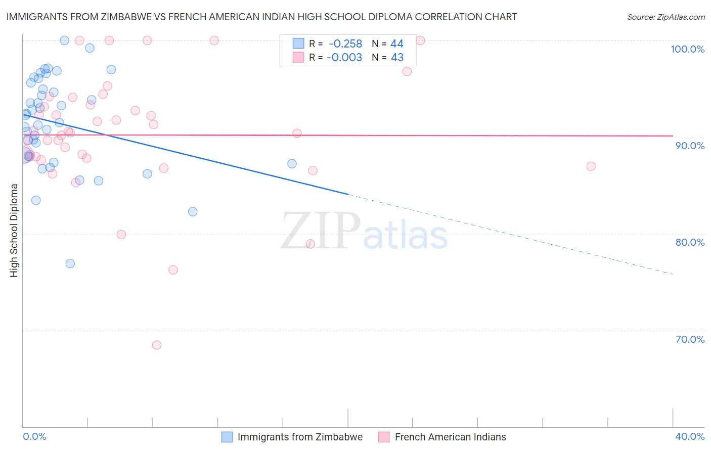 Immigrants from Zimbabwe vs French American Indian High School Diploma