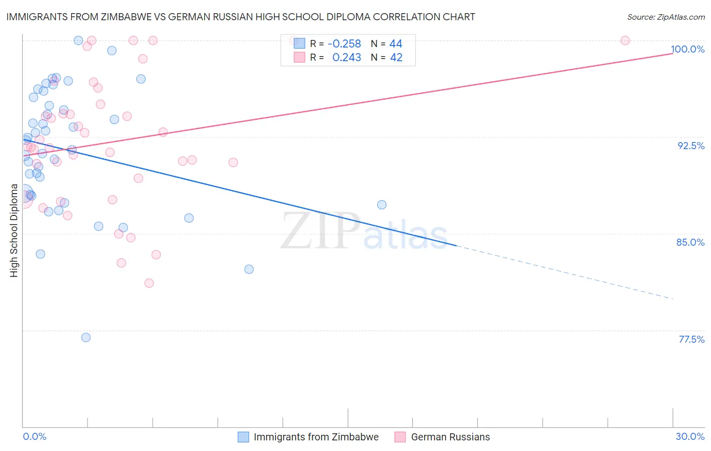 Immigrants from Zimbabwe vs German Russian High School Diploma