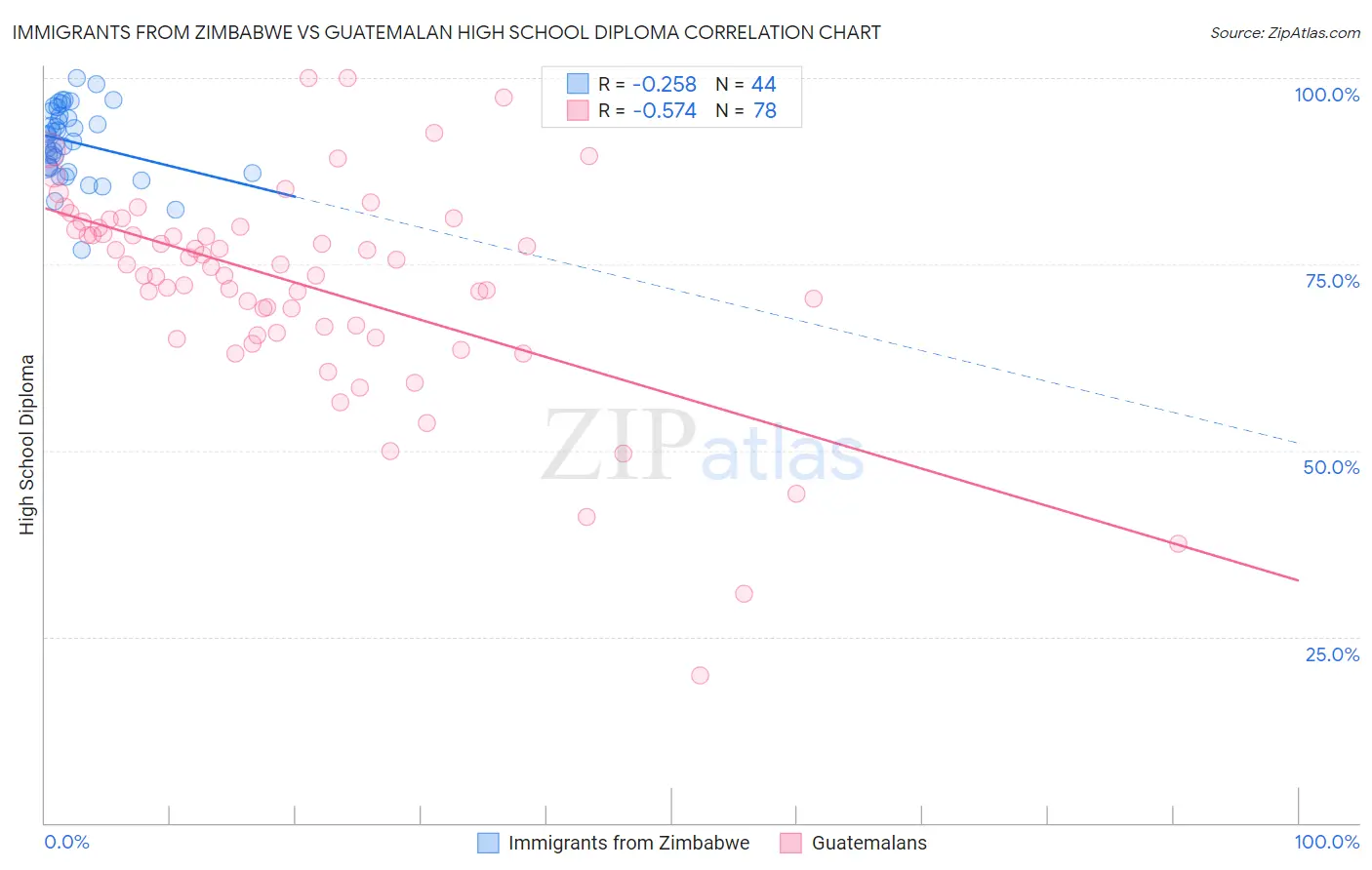 Immigrants from Zimbabwe vs Guatemalan High School Diploma