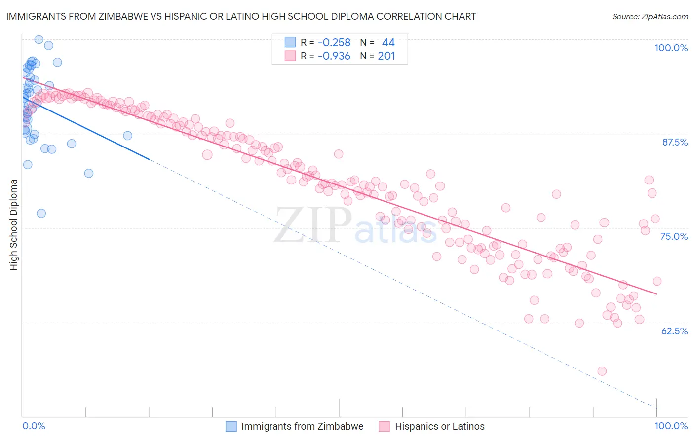 Immigrants from Zimbabwe vs Hispanic or Latino High School Diploma