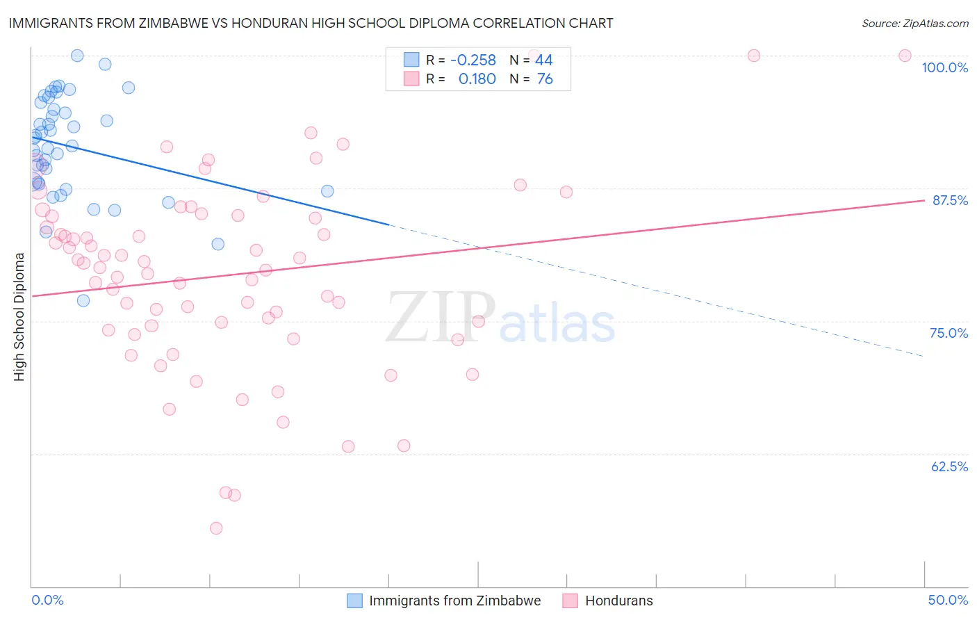 Immigrants from Zimbabwe vs Honduran High School Diploma