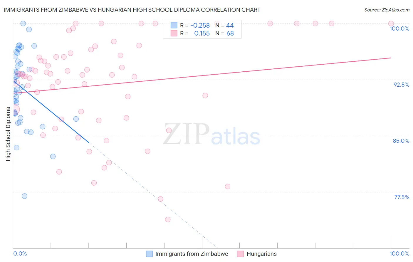 Immigrants from Zimbabwe vs Hungarian High School Diploma