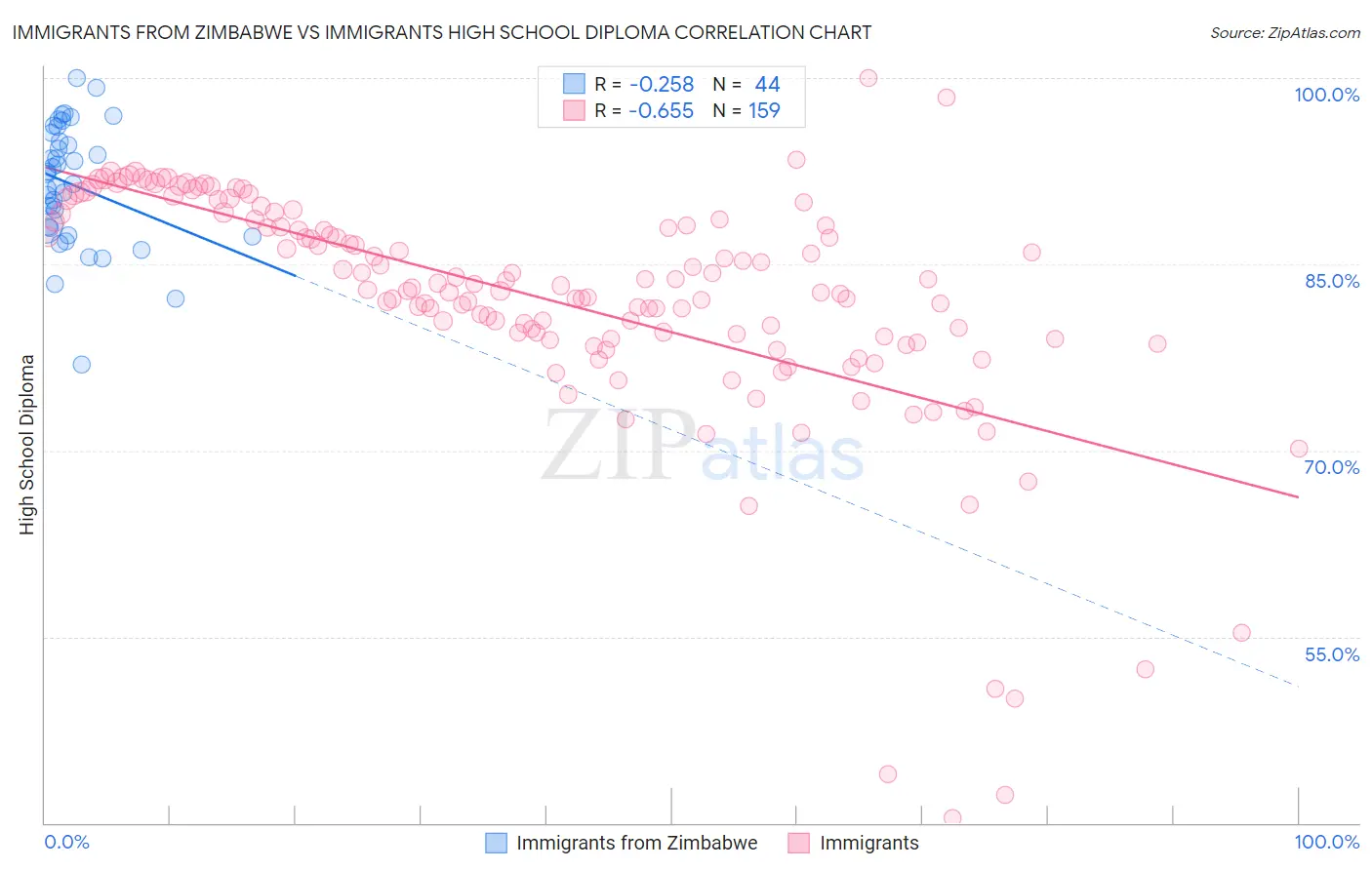 Immigrants from Zimbabwe vs Immigrants High School Diploma