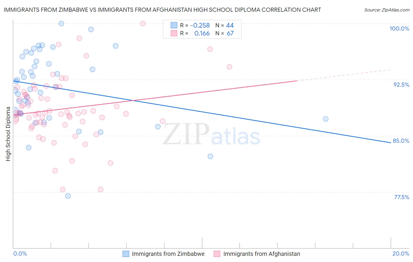 Immigrants from Zimbabwe vs Immigrants from Afghanistan High School Diploma