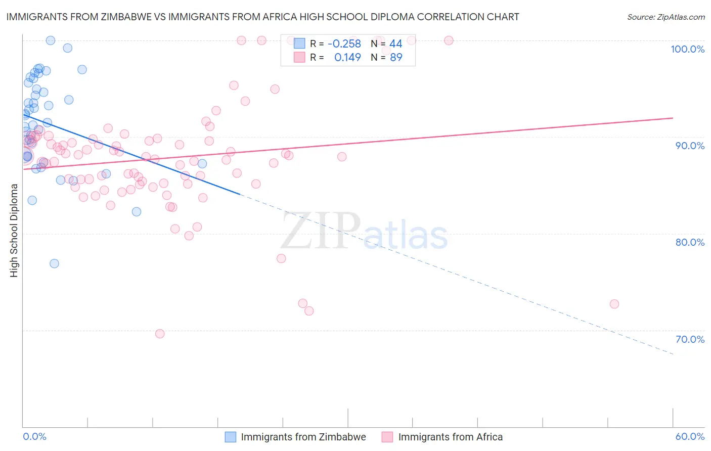 Immigrants from Zimbabwe vs Immigrants from Africa High School Diploma