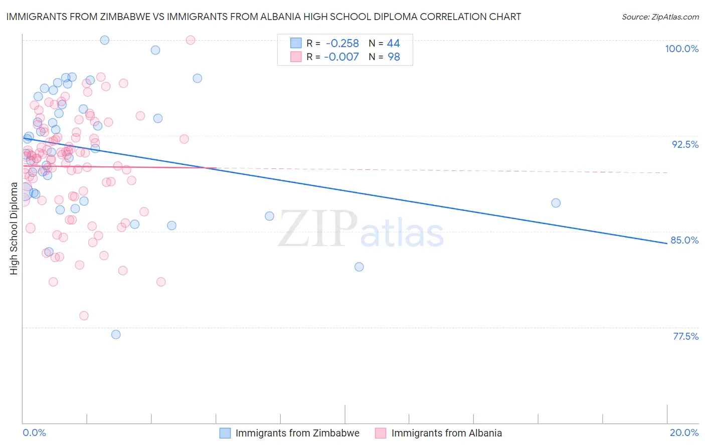 Immigrants from Zimbabwe vs Immigrants from Albania High School Diploma