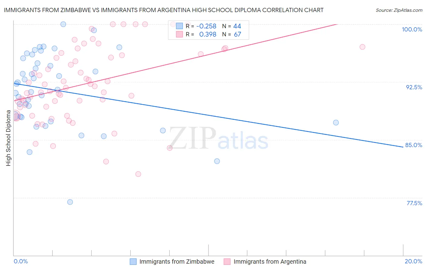 Immigrants from Zimbabwe vs Immigrants from Argentina High School Diploma