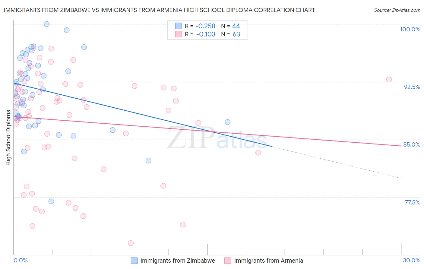 Immigrants from Zimbabwe vs Immigrants from Armenia High School Diploma
