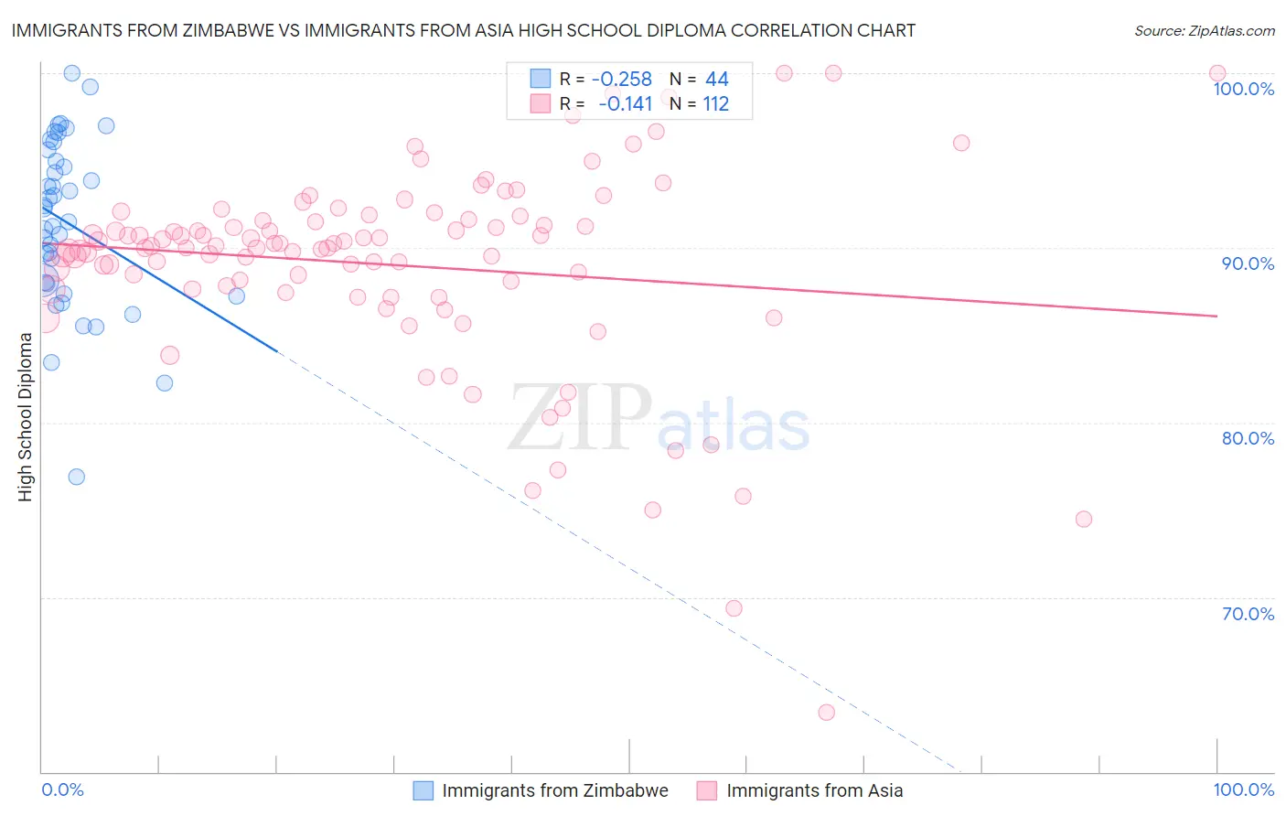 Immigrants from Zimbabwe vs Immigrants from Asia High School Diploma