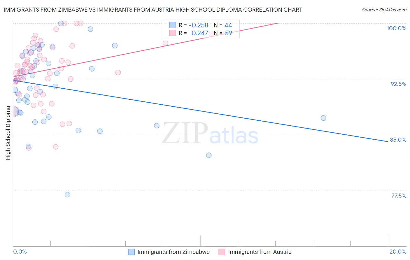 Immigrants from Zimbabwe vs Immigrants from Austria High School Diploma