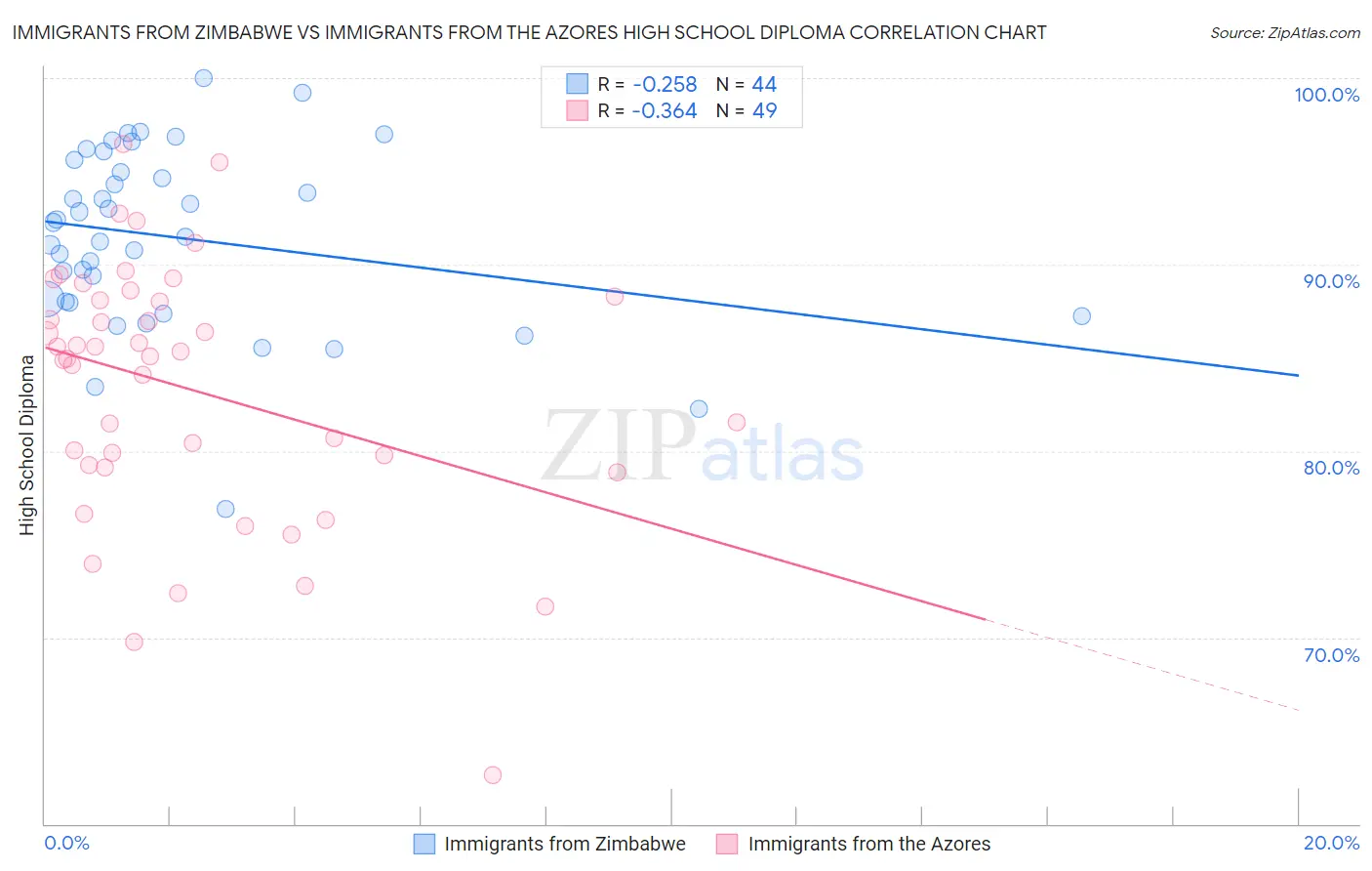 Immigrants from Zimbabwe vs Immigrants from the Azores High School Diploma