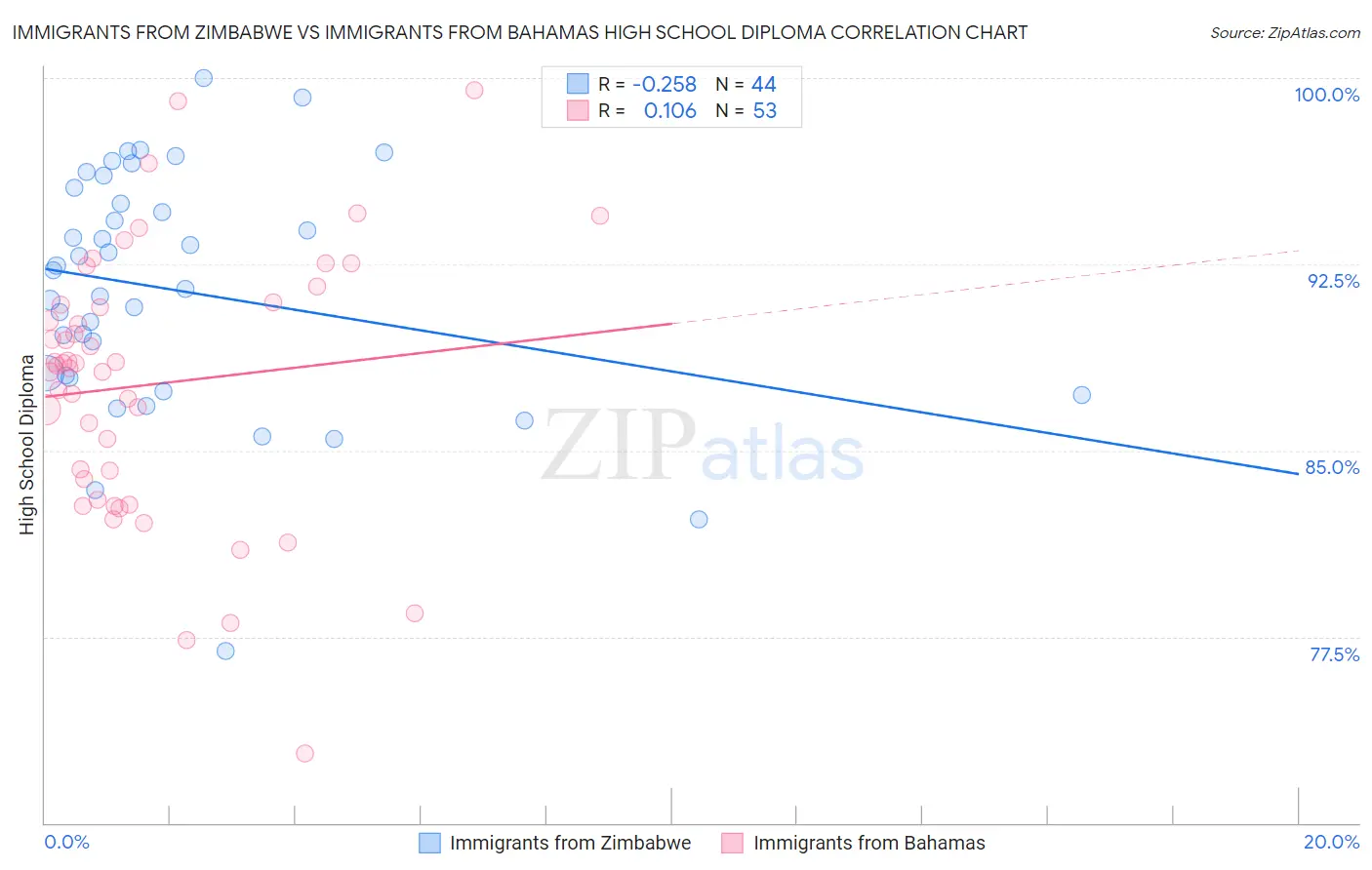 Immigrants from Zimbabwe vs Immigrants from Bahamas High School Diploma