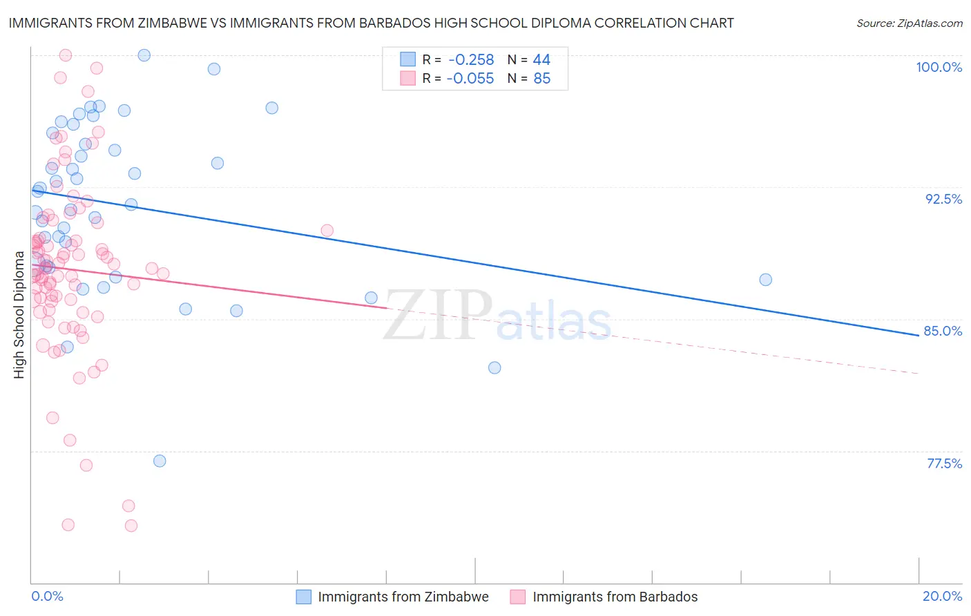 Immigrants from Zimbabwe vs Immigrants from Barbados High School Diploma