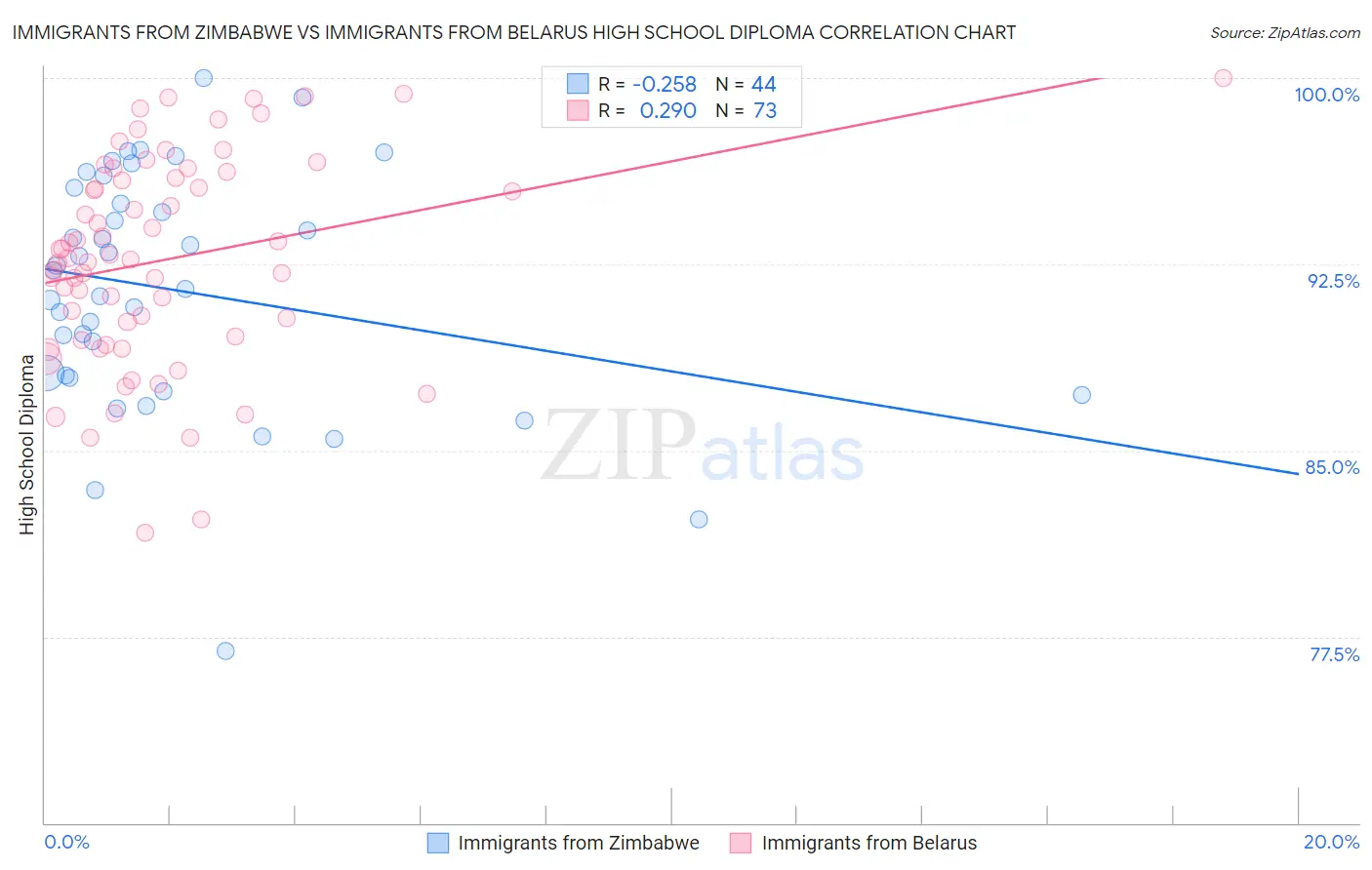 Immigrants from Zimbabwe vs Immigrants from Belarus High School Diploma