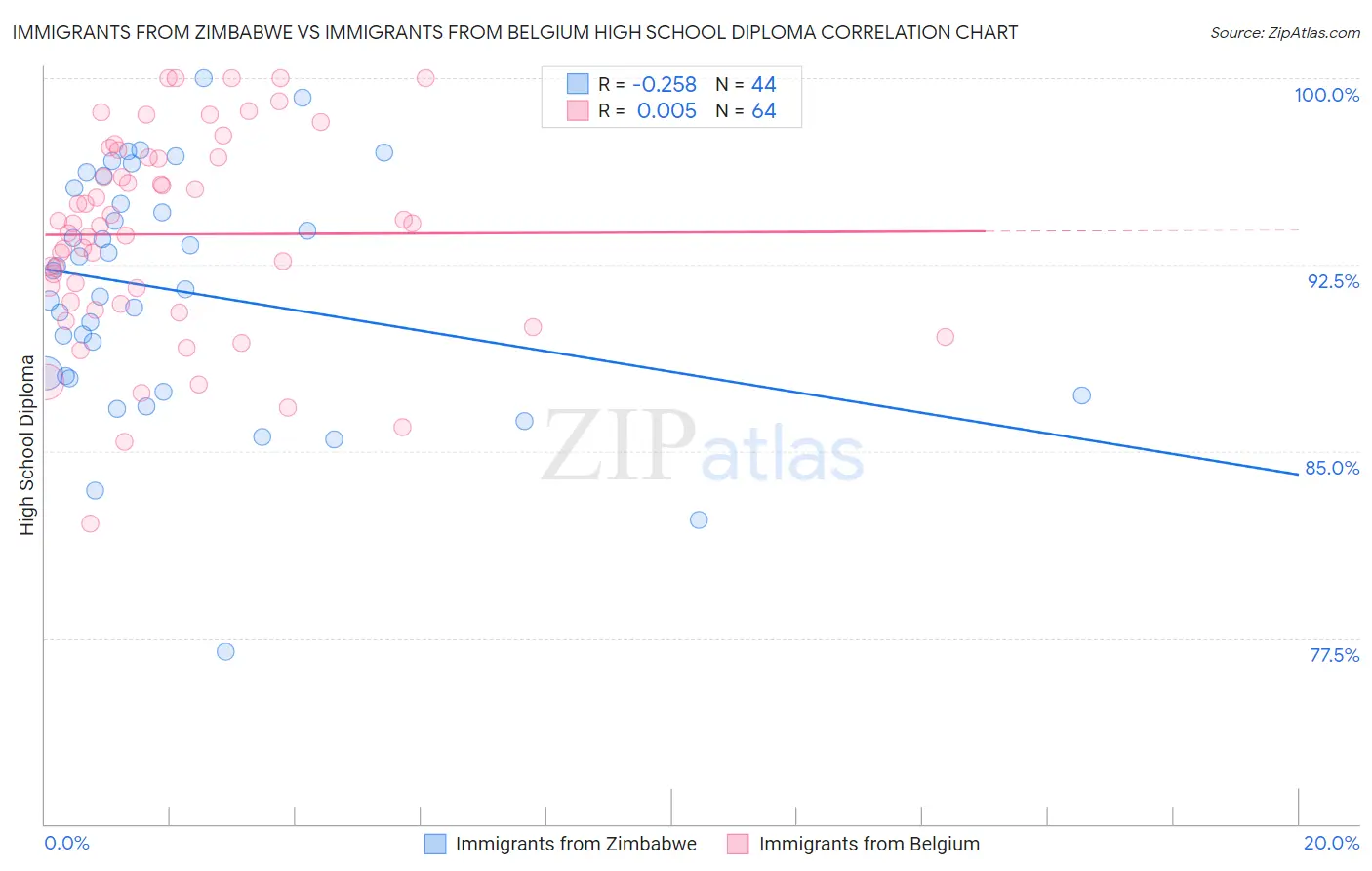 Immigrants from Zimbabwe vs Immigrants from Belgium High School Diploma