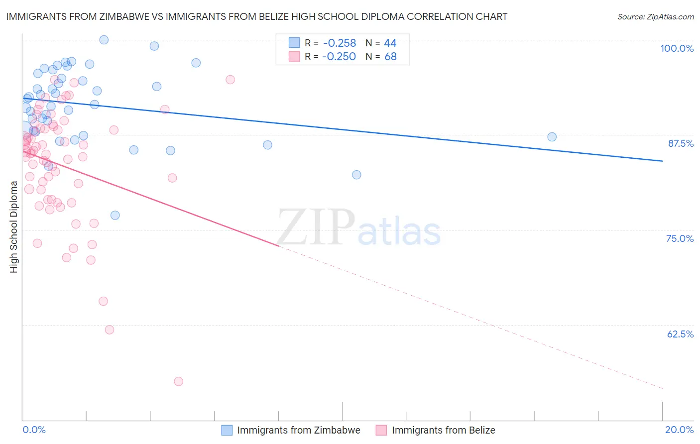 Immigrants from Zimbabwe vs Immigrants from Belize High School Diploma