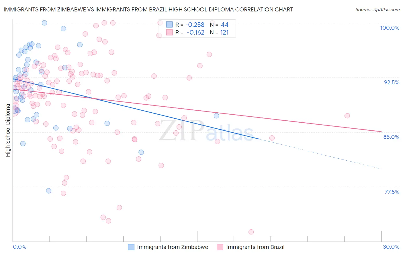 Immigrants from Zimbabwe vs Immigrants from Brazil High School Diploma