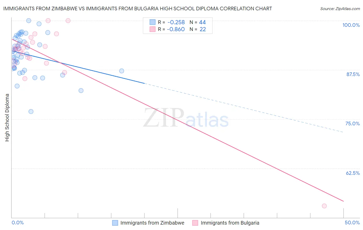 Immigrants from Zimbabwe vs Immigrants from Bulgaria High School Diploma