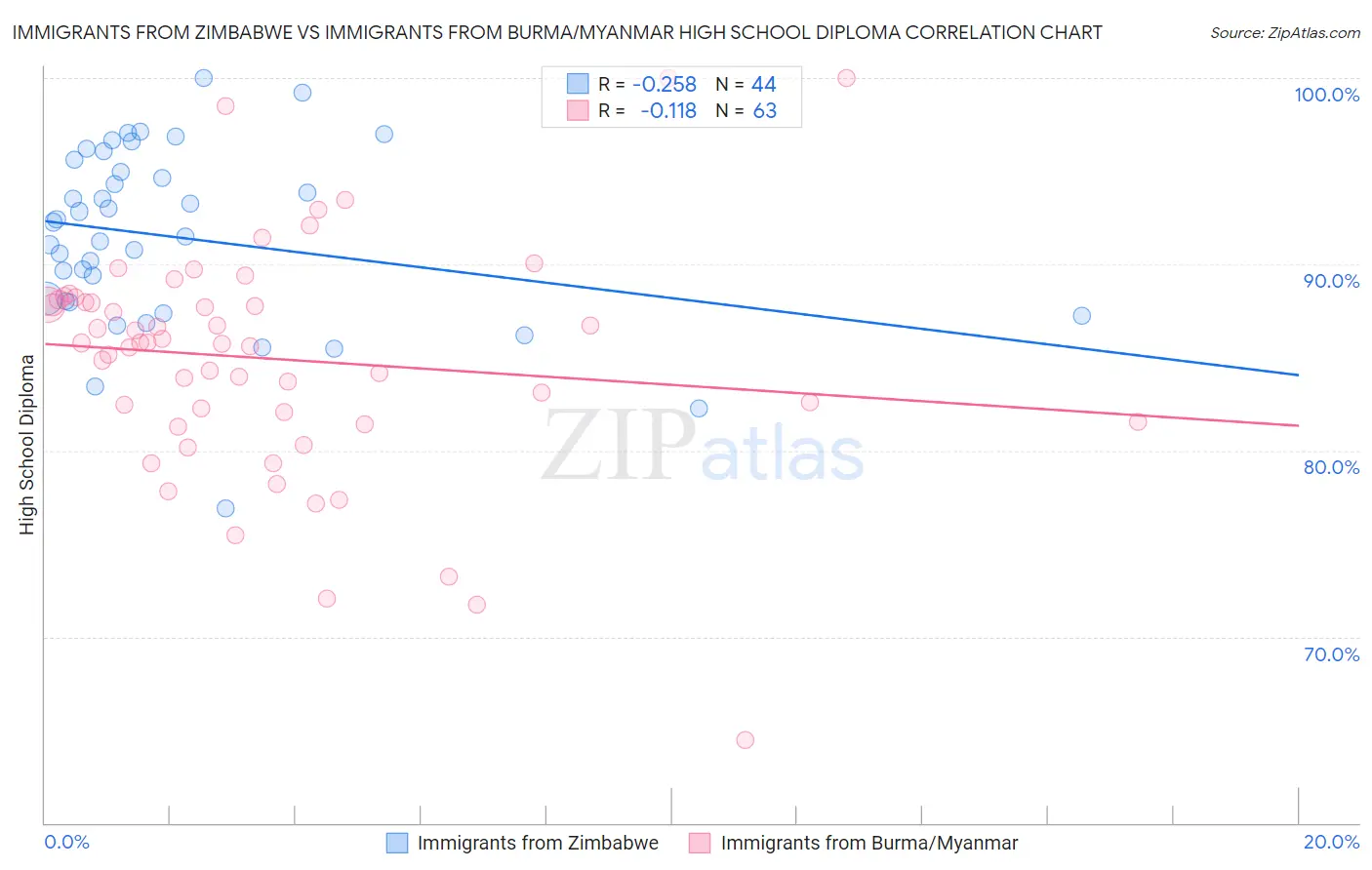 Immigrants from Zimbabwe vs Immigrants from Burma/Myanmar High School Diploma