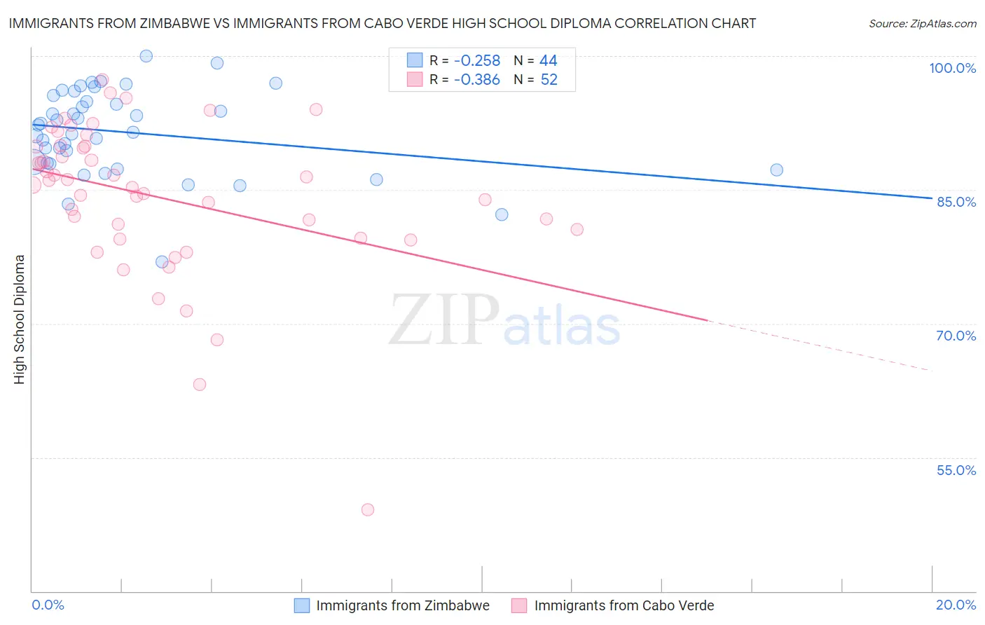 Immigrants from Zimbabwe vs Immigrants from Cabo Verde High School Diploma