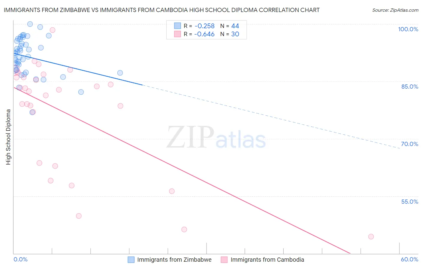 Immigrants from Zimbabwe vs Immigrants from Cambodia High School Diploma